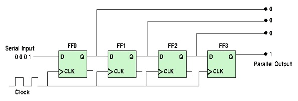 Four-bit serial to parallel converter diagram